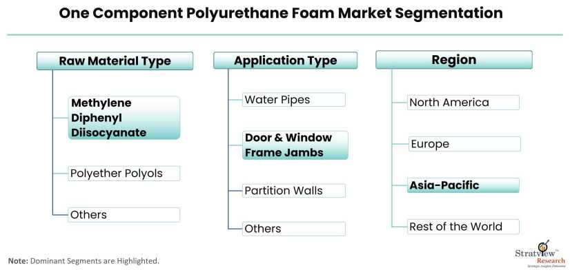 One-Component-Polyurethane-Foam-Market-Segmentation
